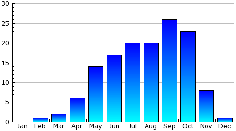 Average monthly rainfall