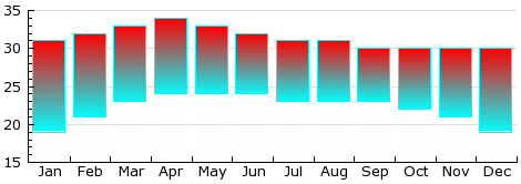 Average Temperatures