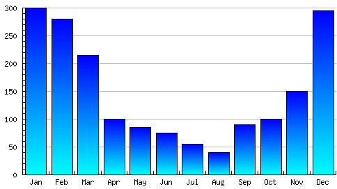 Monthly Rainfall in Bali