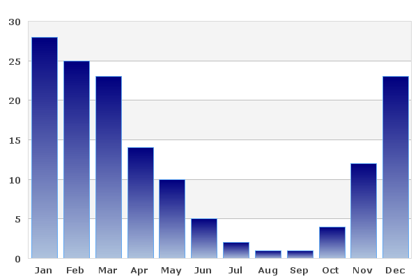 Surabaya Average Rainfall