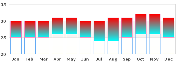 Surabaya Average Temperatures