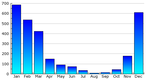 Makassar Monthly Rainfall