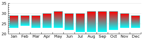 Makassar Average Monthly Temperatures