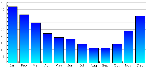 Manado Monthly Rainfall
