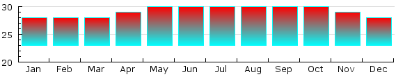 Manado Average Monthly Temperatures