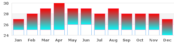 Average temps