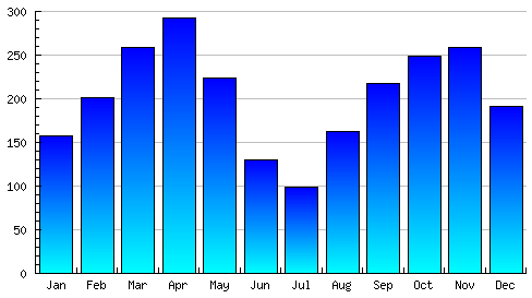 Kuala Lumpur Rainfall