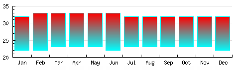 Kuala Lumpur Temperatures