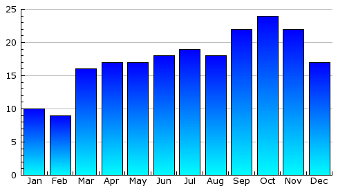 Melaka Rainfall