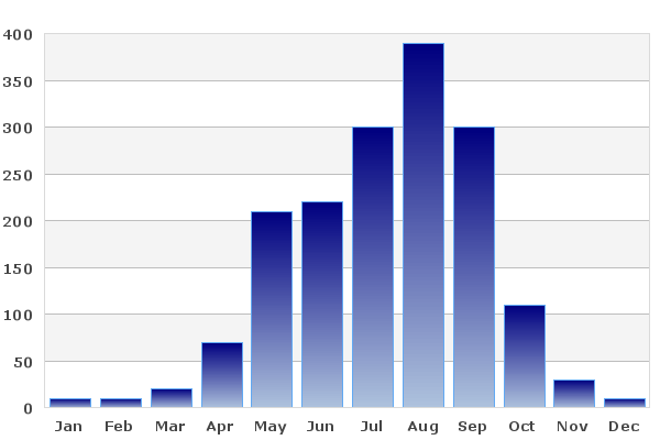 Average Rainfall