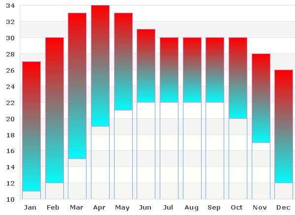 Average highs and lows